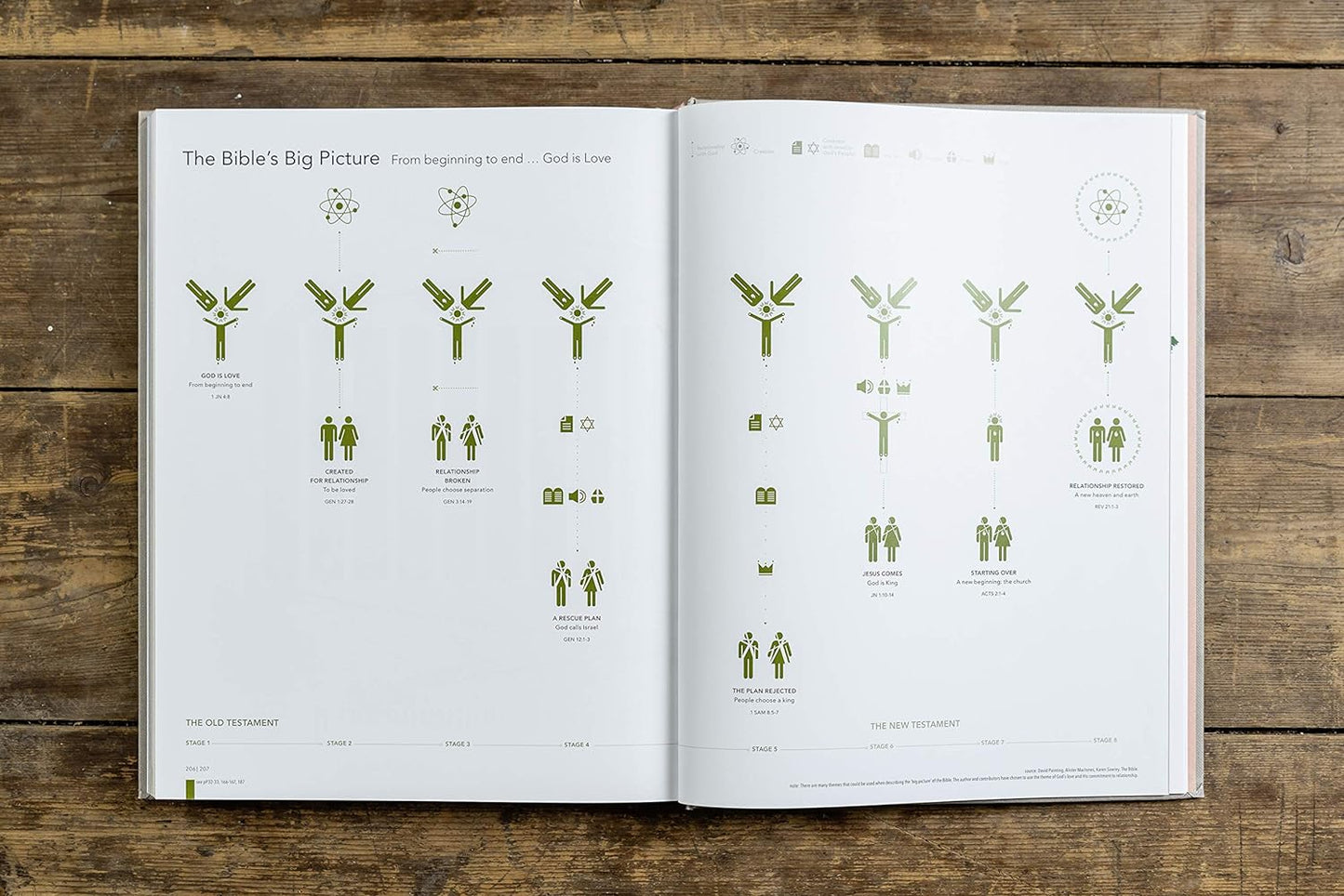 The Infographic Bible: Visualising the Drama of God's Word by Karen Sawrey